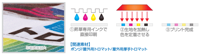 ダイレクト昇華